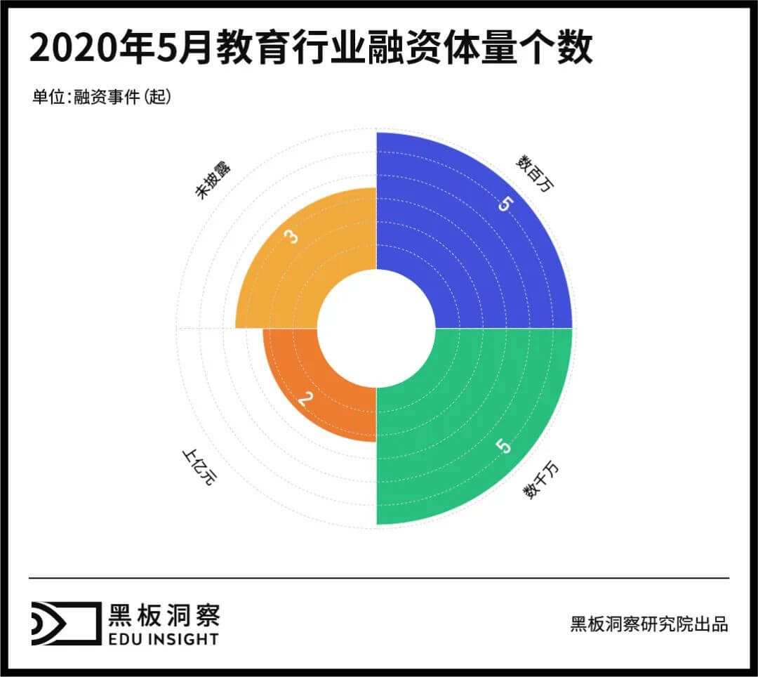 5月教育行业融资报告：15家企业共融资3.66亿，北京地区强势吸金