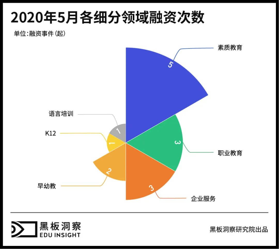 5月教育行业融资报告：15家企业共融资3.66亿，北京地区强势吸金