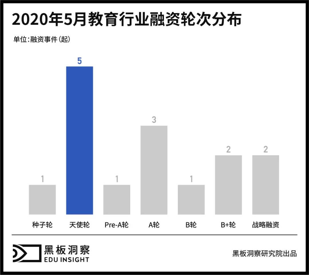 5月教育行业融资报告：15家企业共融资3.66亿，北京地区强势吸金