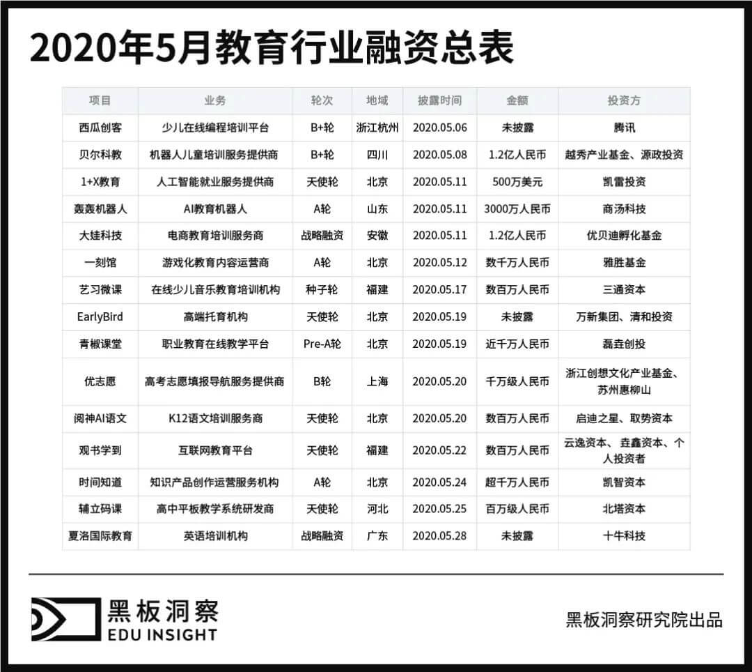 5月教育行业融资报告：15家企业共融资3.66亿，北京地区强势吸金