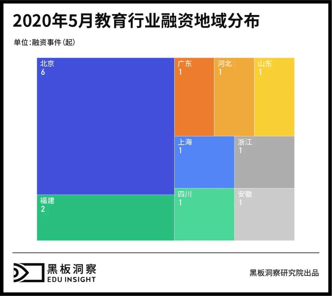 5月教育行业融资报告：15家企业共融资3.66亿，北京地区强势吸金