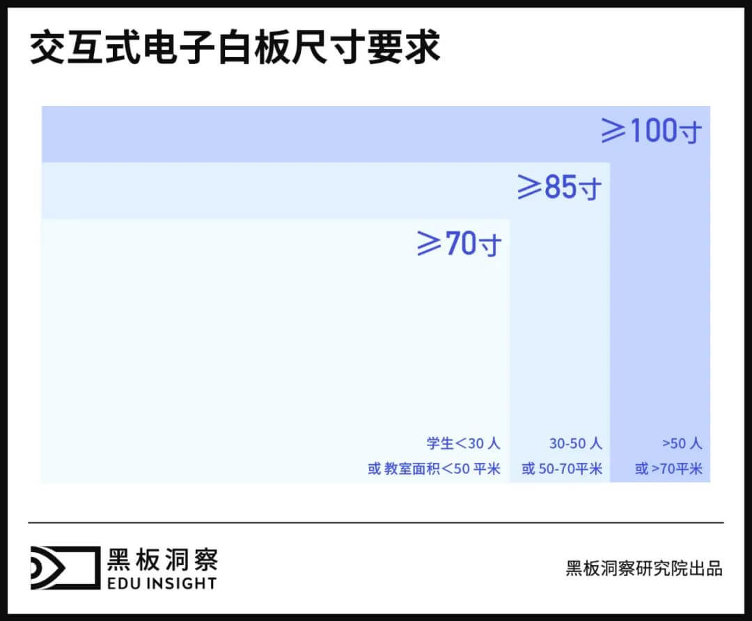 破局教育信息化，智慧大屏是最优解吗？