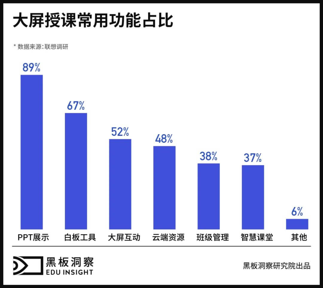 破局教育信息化，智慧大屏是最优解吗？