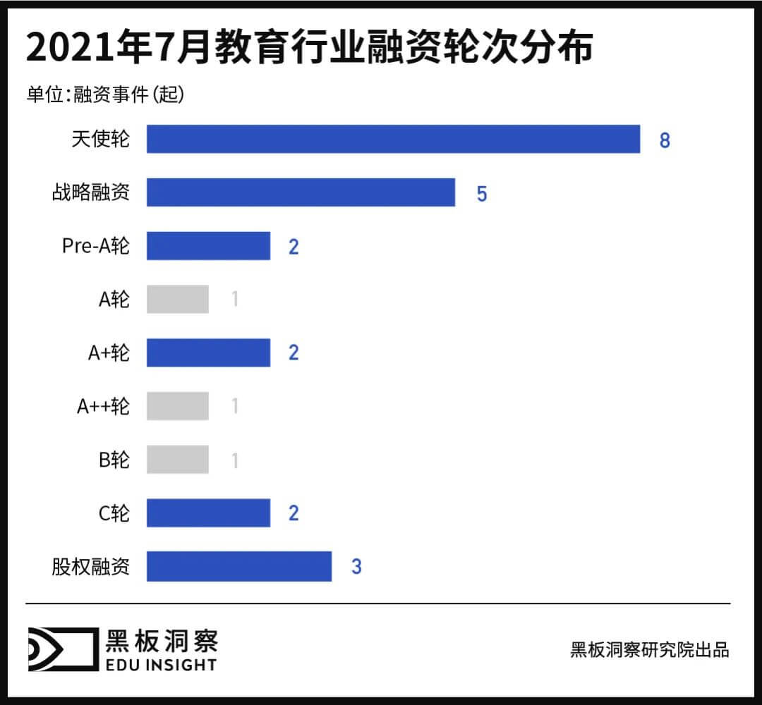 7月教育行业融资报告：25家企业共融资15.132亿元，职业教育、素质教育、企业服务继续良好表现-黑板洞察官网