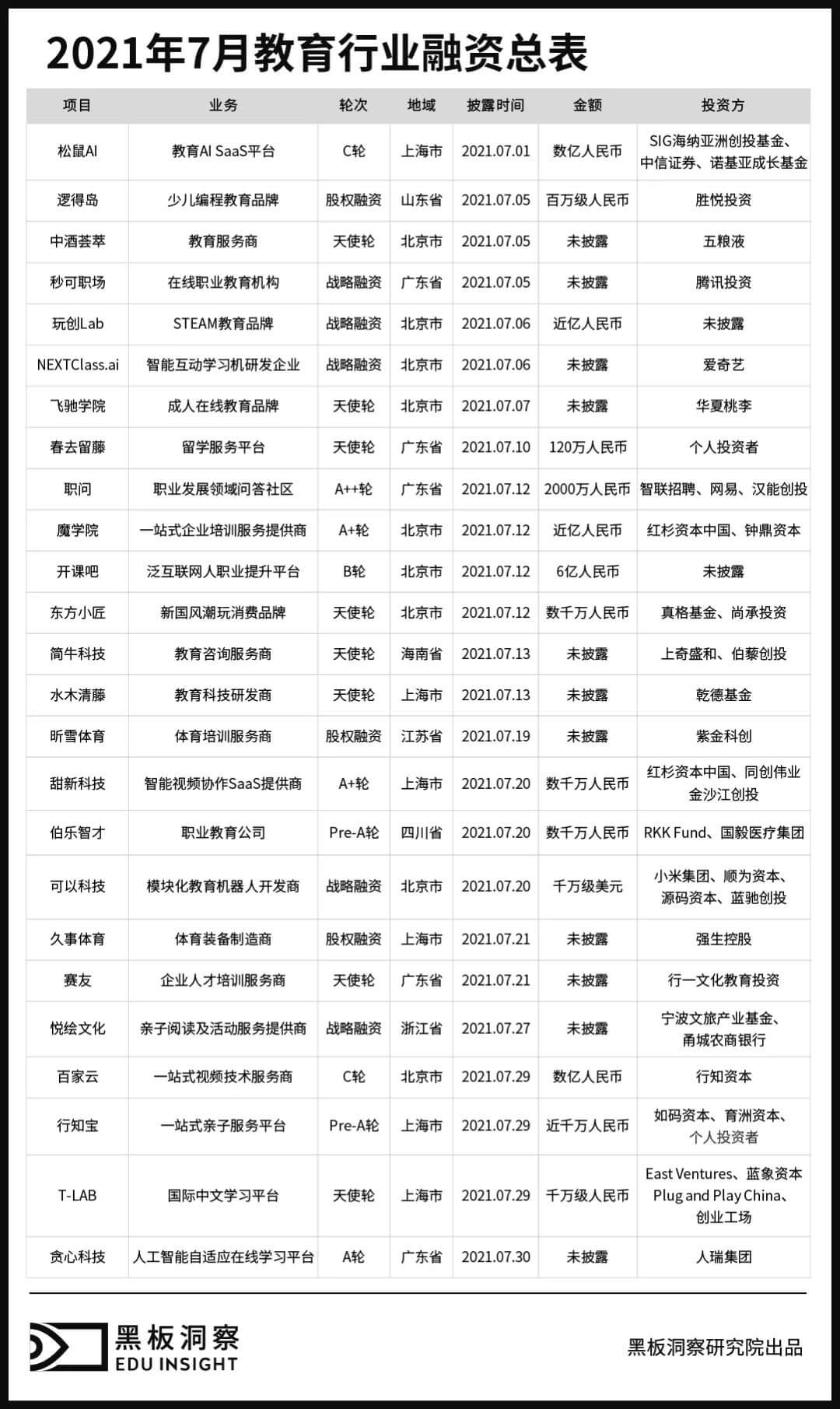 7月教育行业融资报告：25家企业共融资15.132亿元，职业教育、素质教育、企业服务继续良好表现-黑板洞察官网