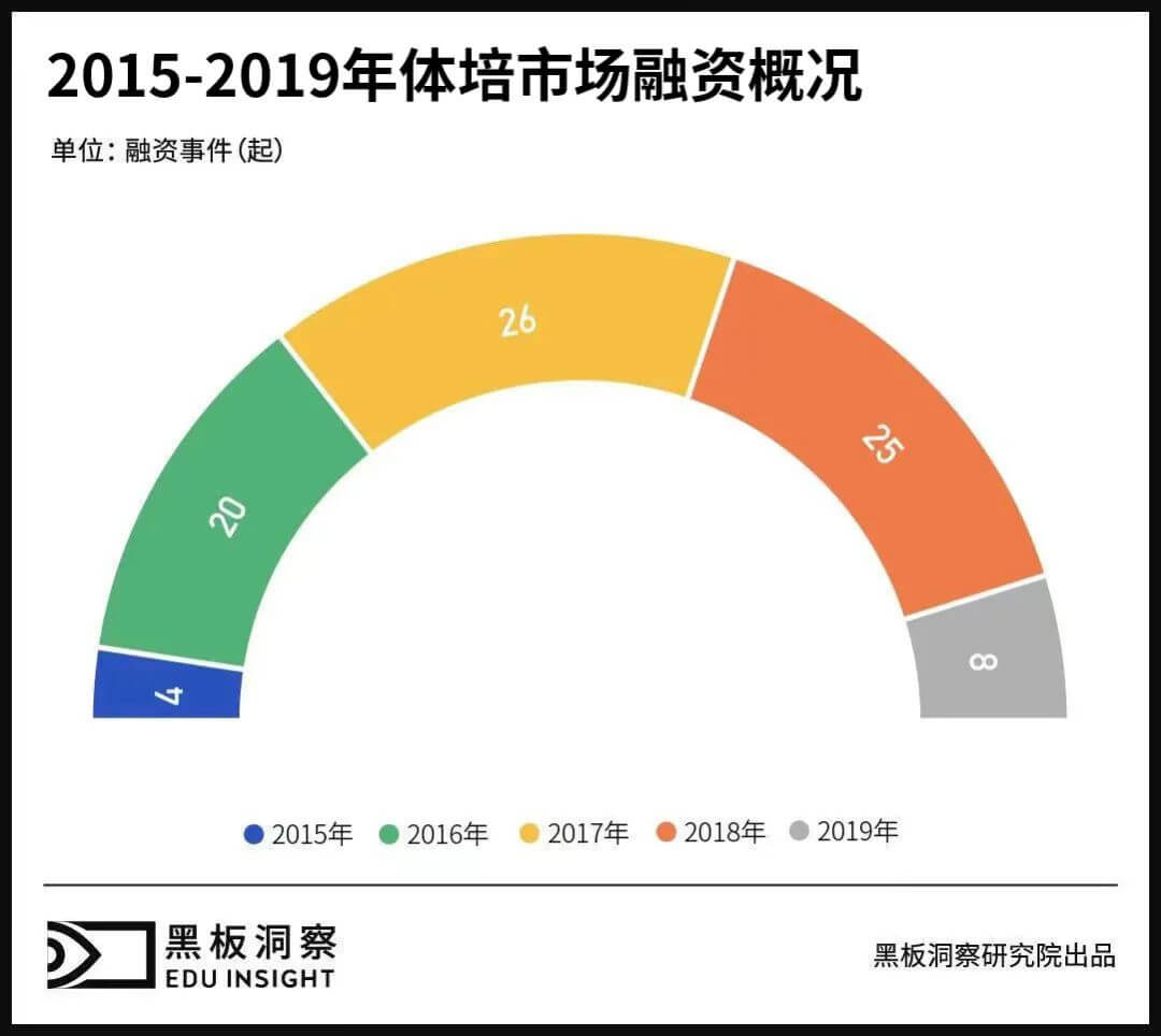 双减之外 素质之内，体育培训也并非无忧无虑-黑板洞察