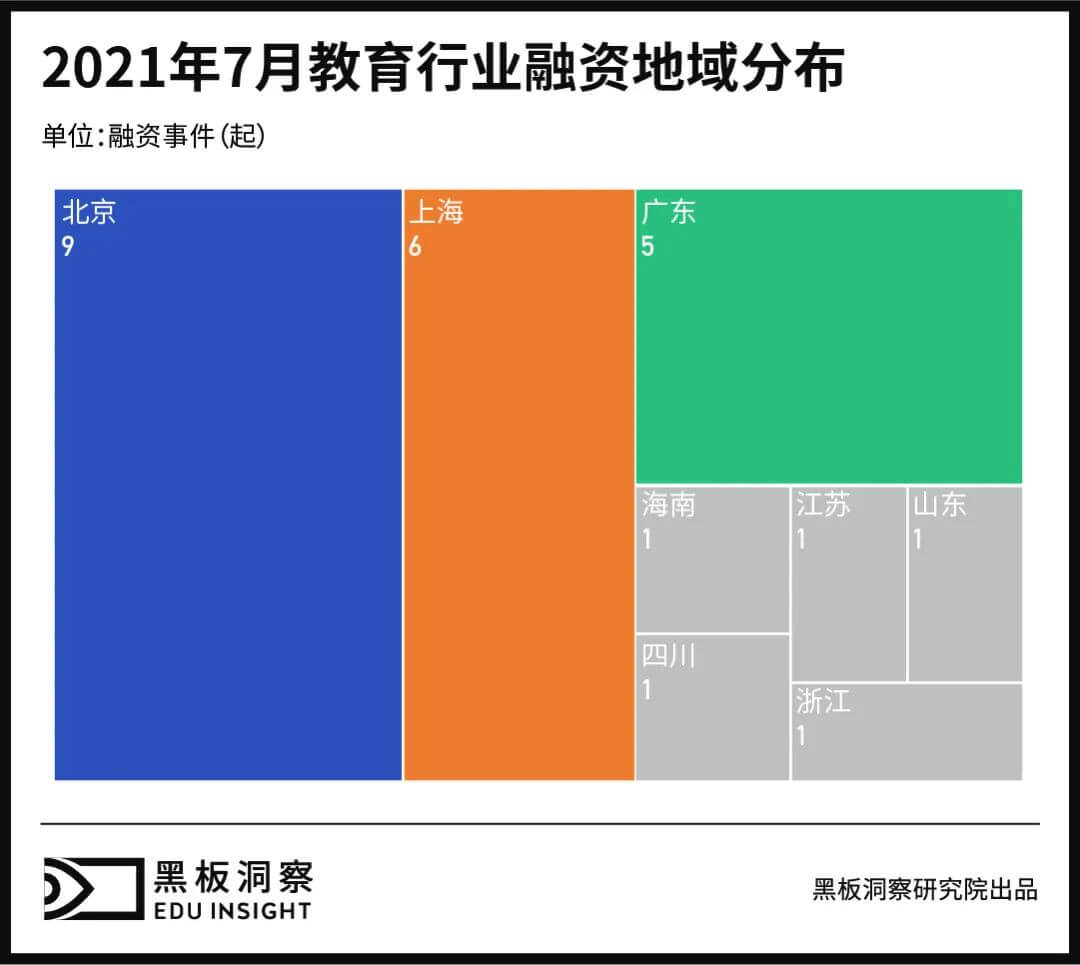 7月教育行业融资报告：25家企业共融资15.132亿元，职业教育、素质教育、企业服务继续良好表现-黑板洞察官网