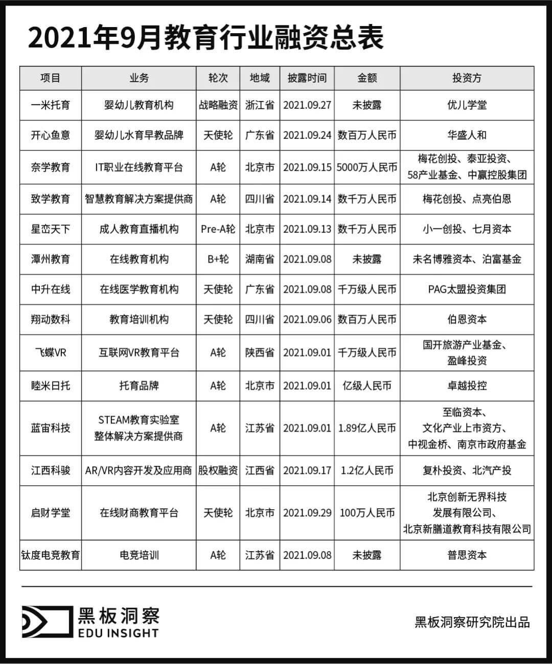 9月教育行业融资报告：14家企业共融资5.46亿元，素质教育赛道鲜有问津-黑板洞察官网