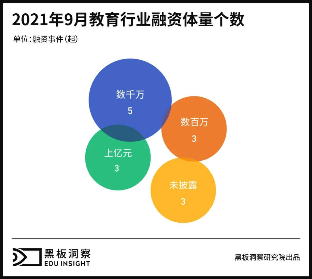 9月教育行业融资报告：14家企业共融资5.46亿元，素质教育赛道鲜有问津-黑板洞察官网