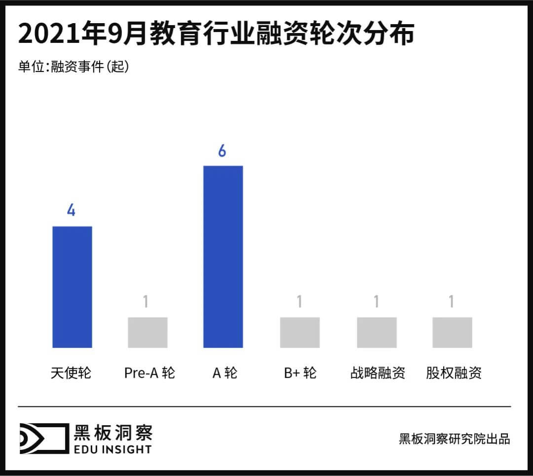 9月教育行业融资报告：14家企业共融资5.46亿元，素质教育赛道鲜有问津-黑板洞察官网