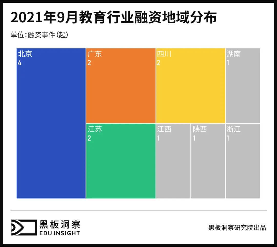 9月教育行业融资报告：14家企业共融资5.46亿元，素质教育赛道鲜有问津-黑板洞察官网