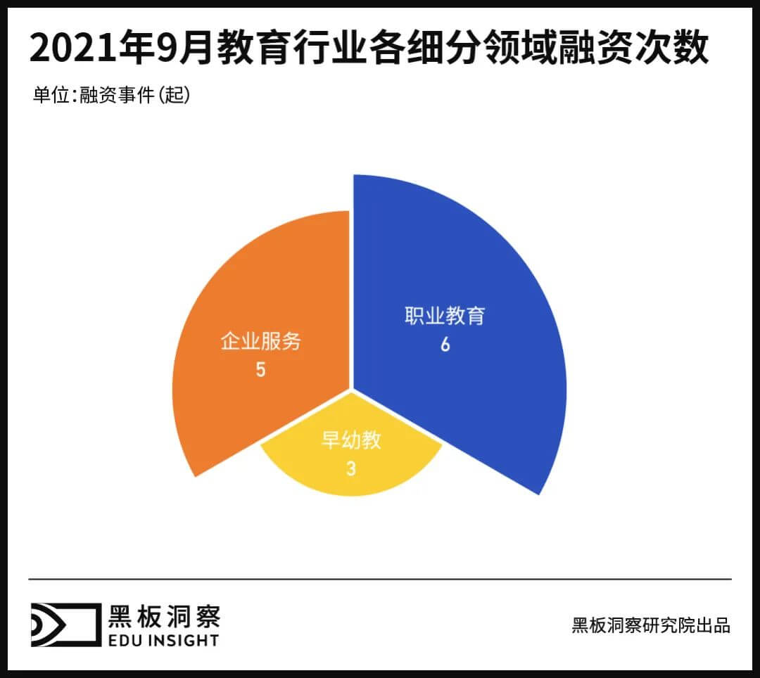 9月教育行业融资报告：14家企业共融资5.46亿元，素质教育赛道鲜有问津-黑板洞察官网