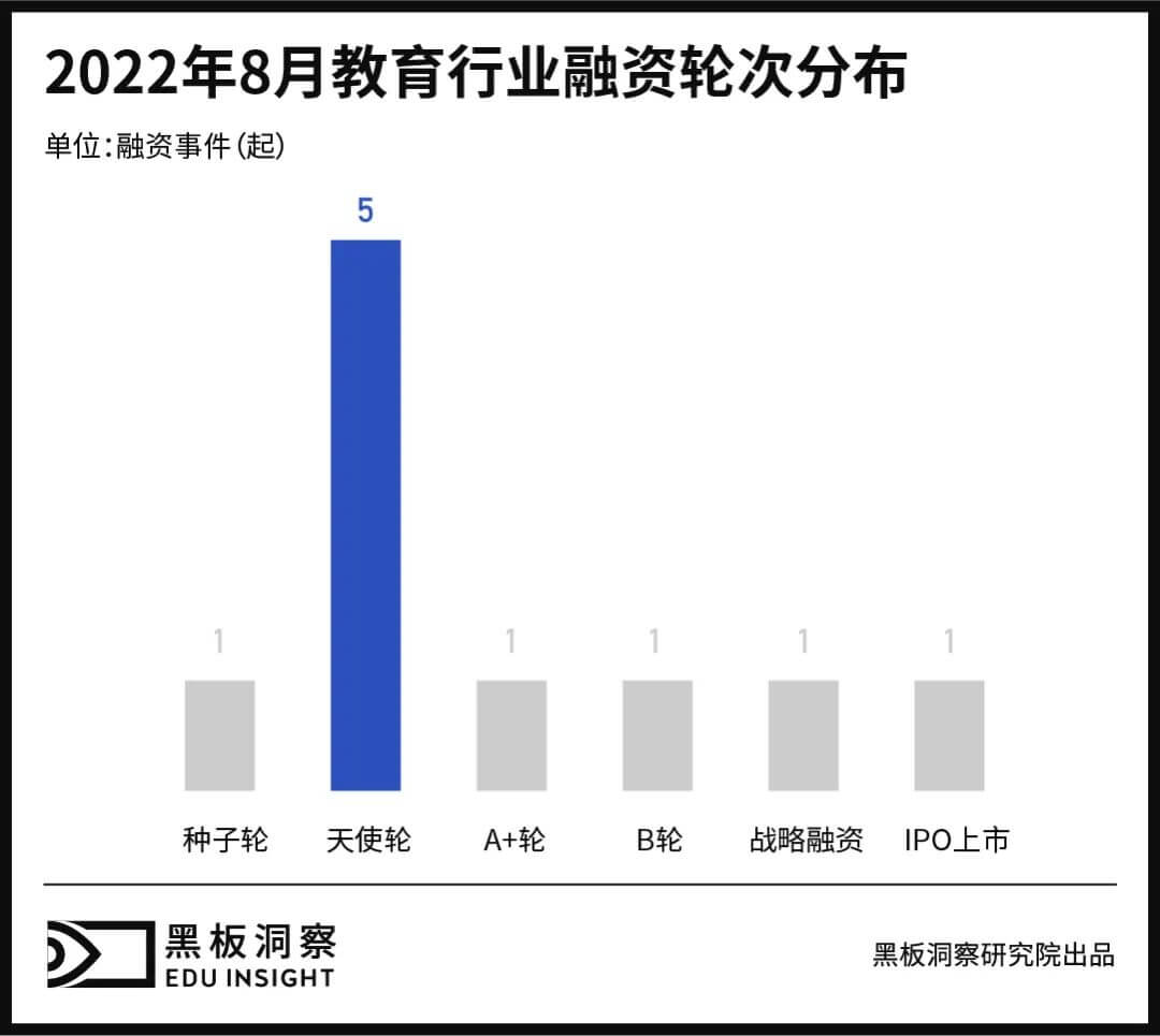 8月教育行业融资报告：10家企业共融资2.56亿元，职业教育赛道再现上市公司-黑板洞察官网