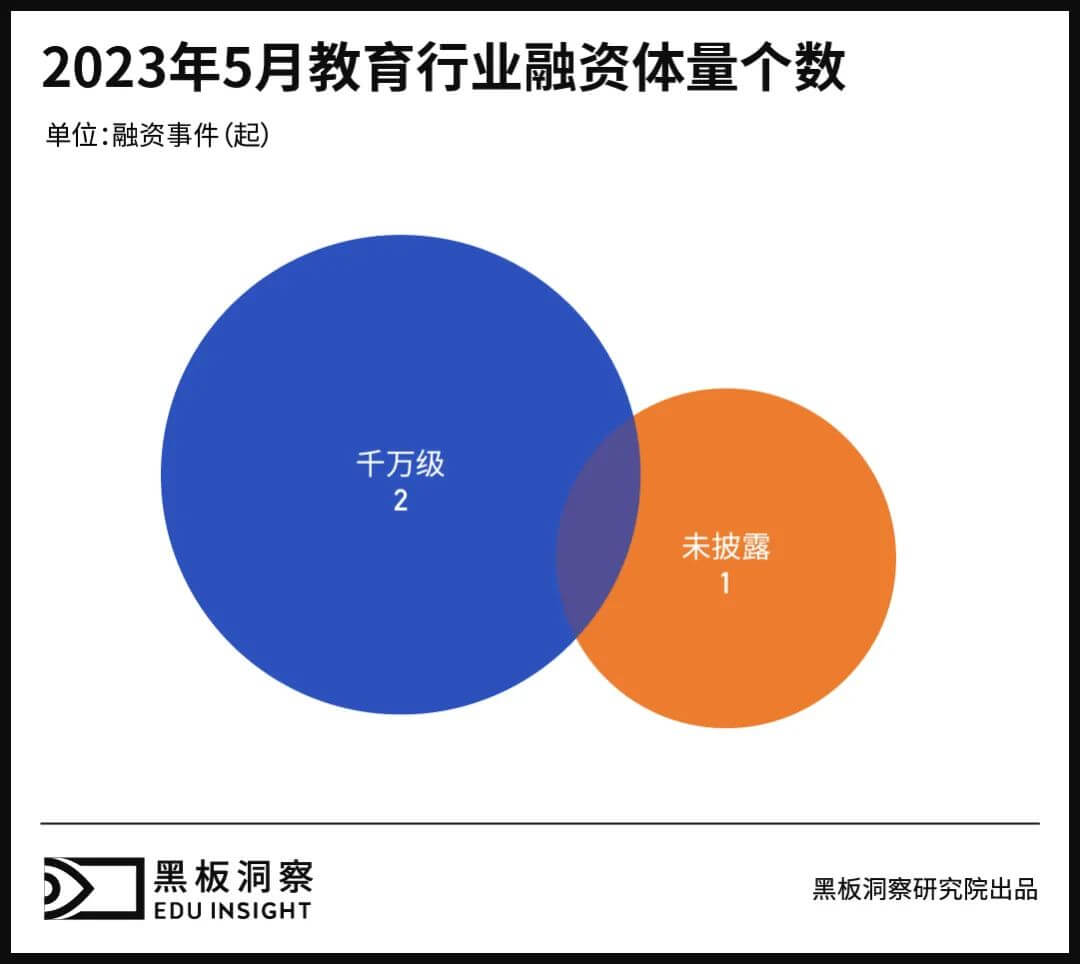 5月教育行业融资报告：3家企业共融资7000万元，总金额继续跌破亿元-黑板洞察官网