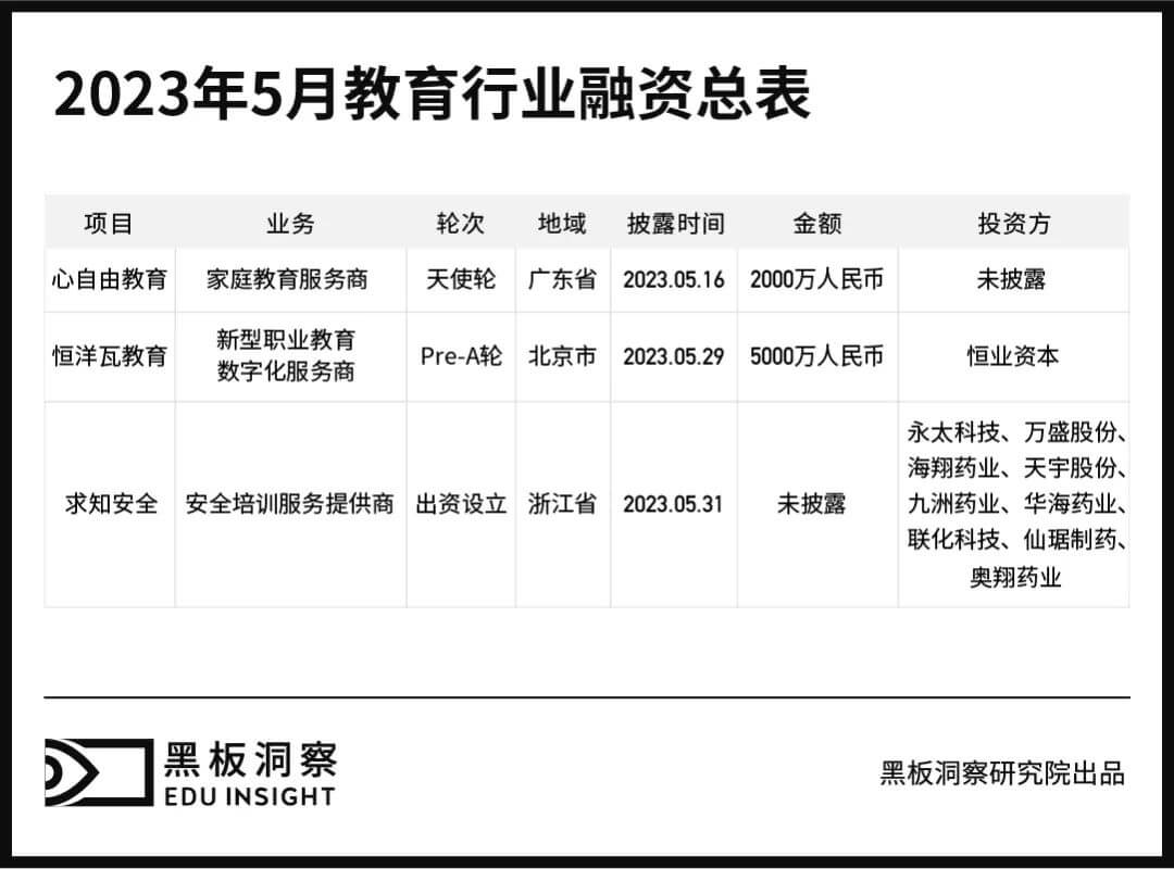 5月教育行业融资报告：3家企业共融资7000万元，总金额继续跌破亿元-黑板洞察官网