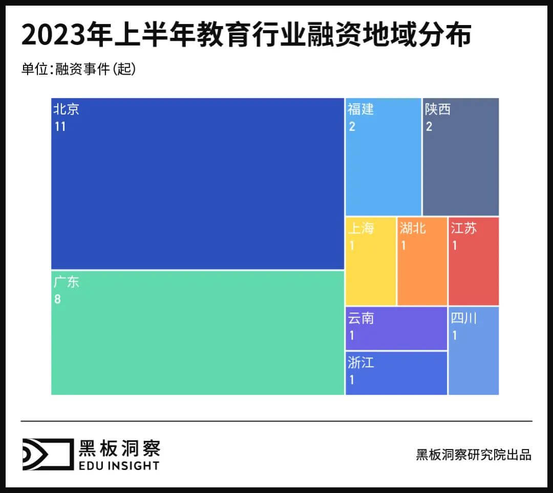 2023上半年中国教育行业融资风向报告，创投圈的钱都去哪了？-黑板洞察官网