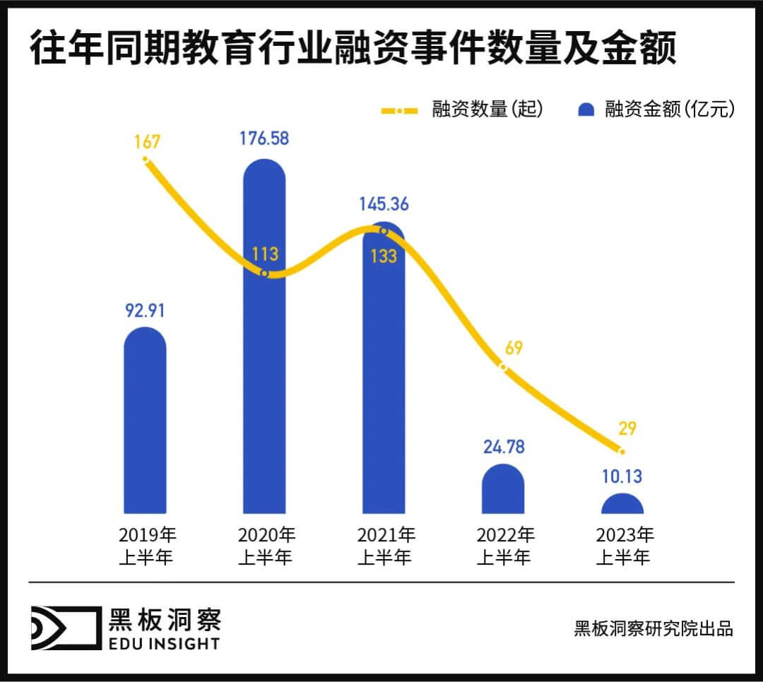 2023上半年中国教育行业融资风向报告，创投圈的钱都去哪了？-黑板洞察官网