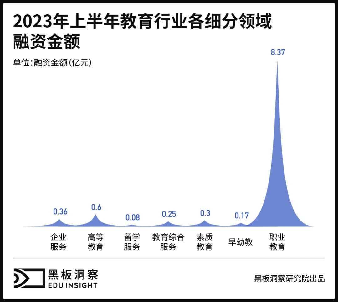 2023上半年中国教育行业融资风向报告，创投圈的钱都去哪了？-黑板洞察官网