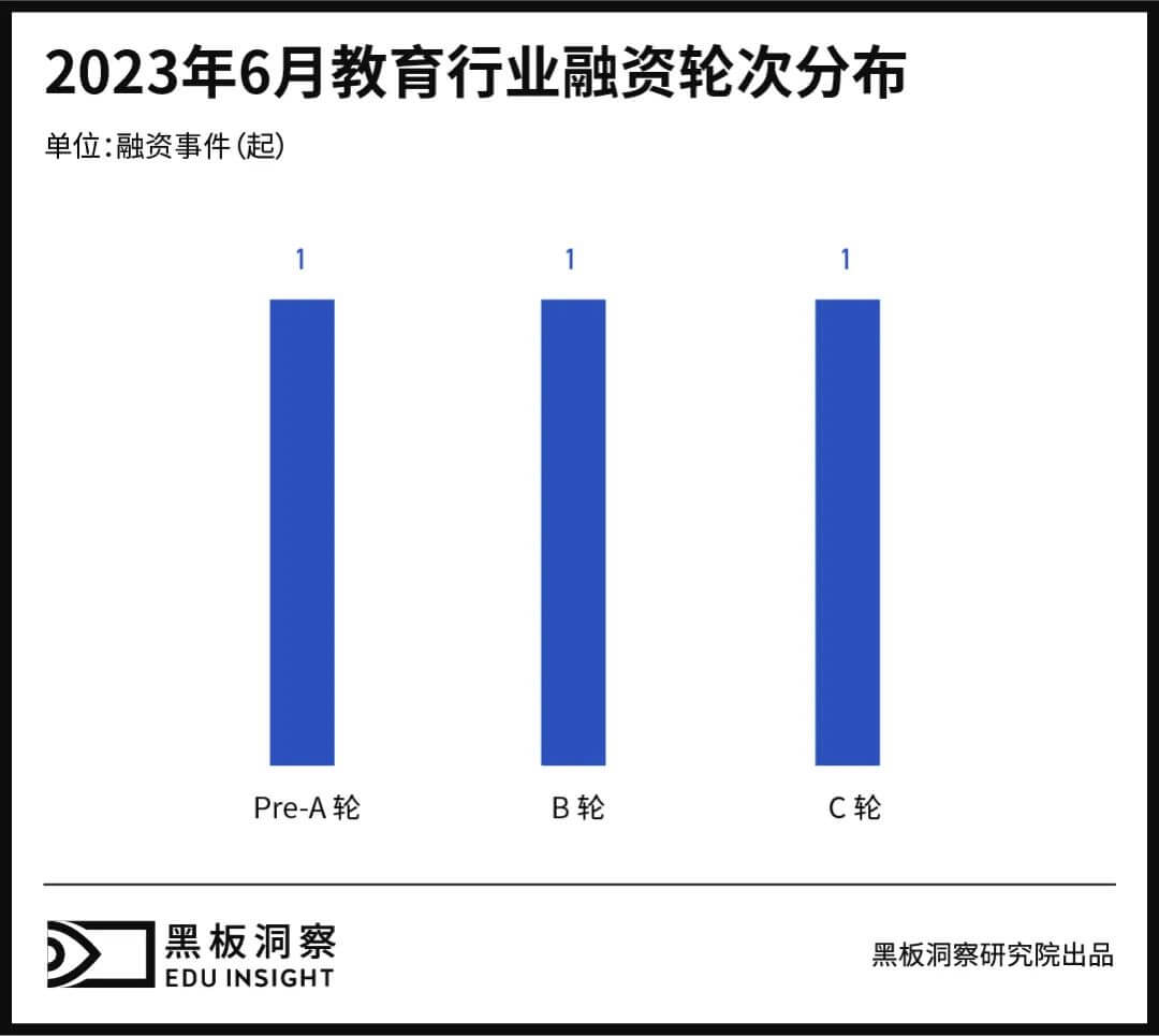 6月教育行业融资报告：3家企业共融资2.24亿元，全部来自东南沿海-黑板洞察