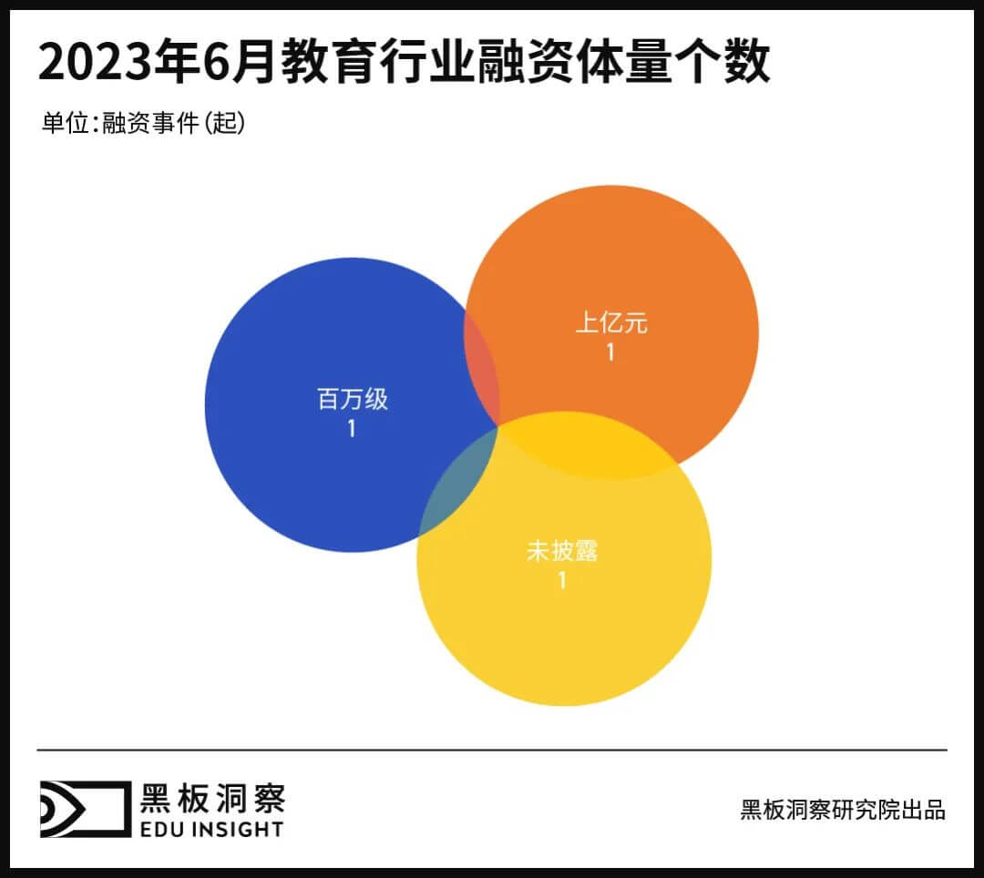 6月教育行业融资报告：3家企业共融资2.24亿元，全部来自东南沿海-黑板洞察