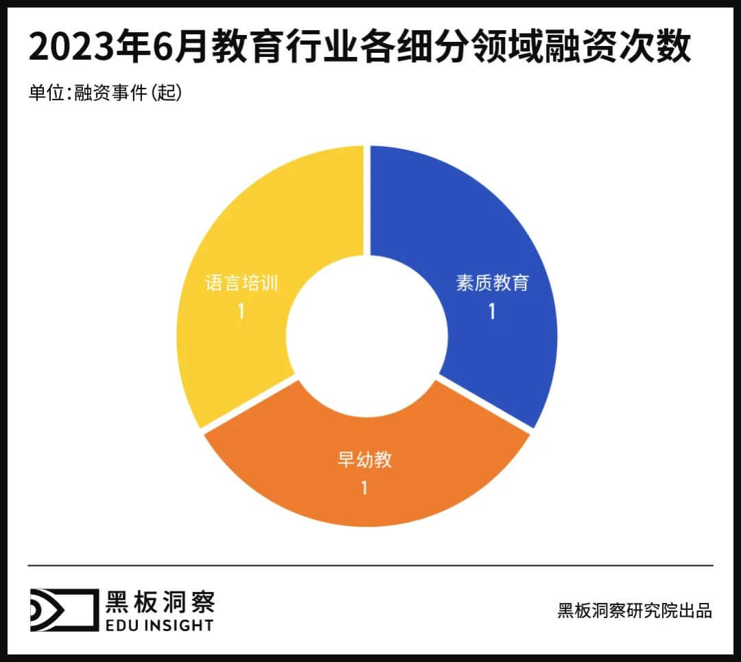 6月教育行业融资报告：3家企业共融资2.24亿元，全部来自东南沿海-黑板洞察