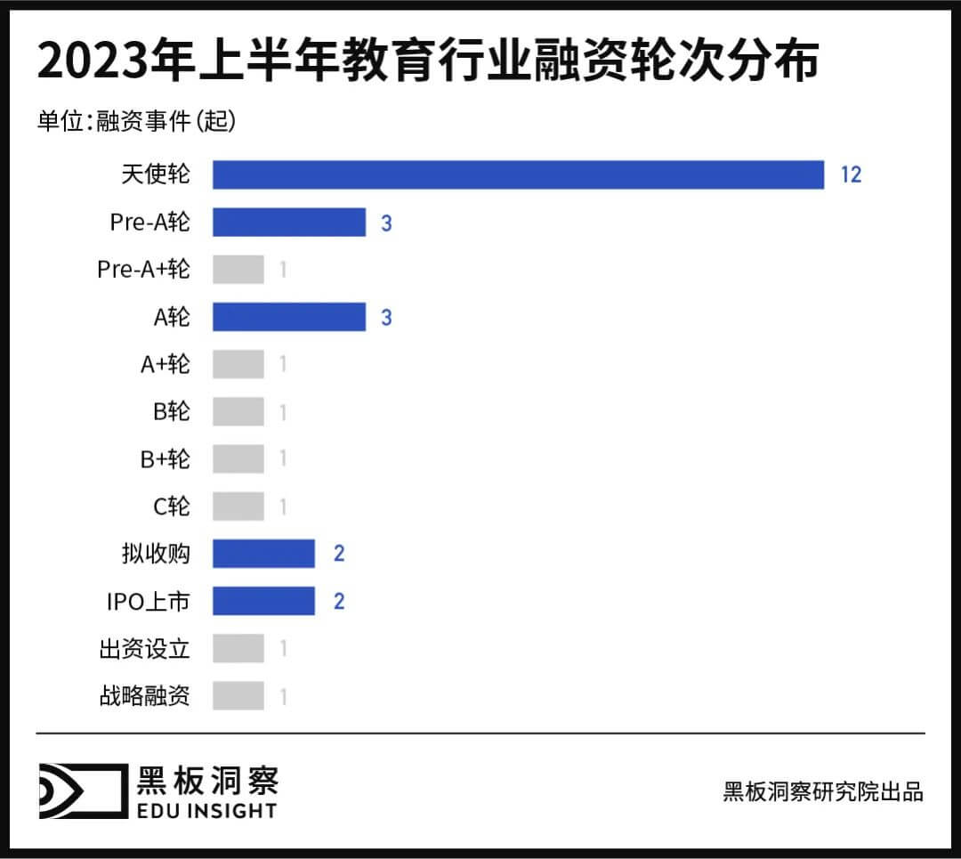 2023上半年中国教育行业融资风向报告，创投圈的钱都去哪了？-黑板洞察官网