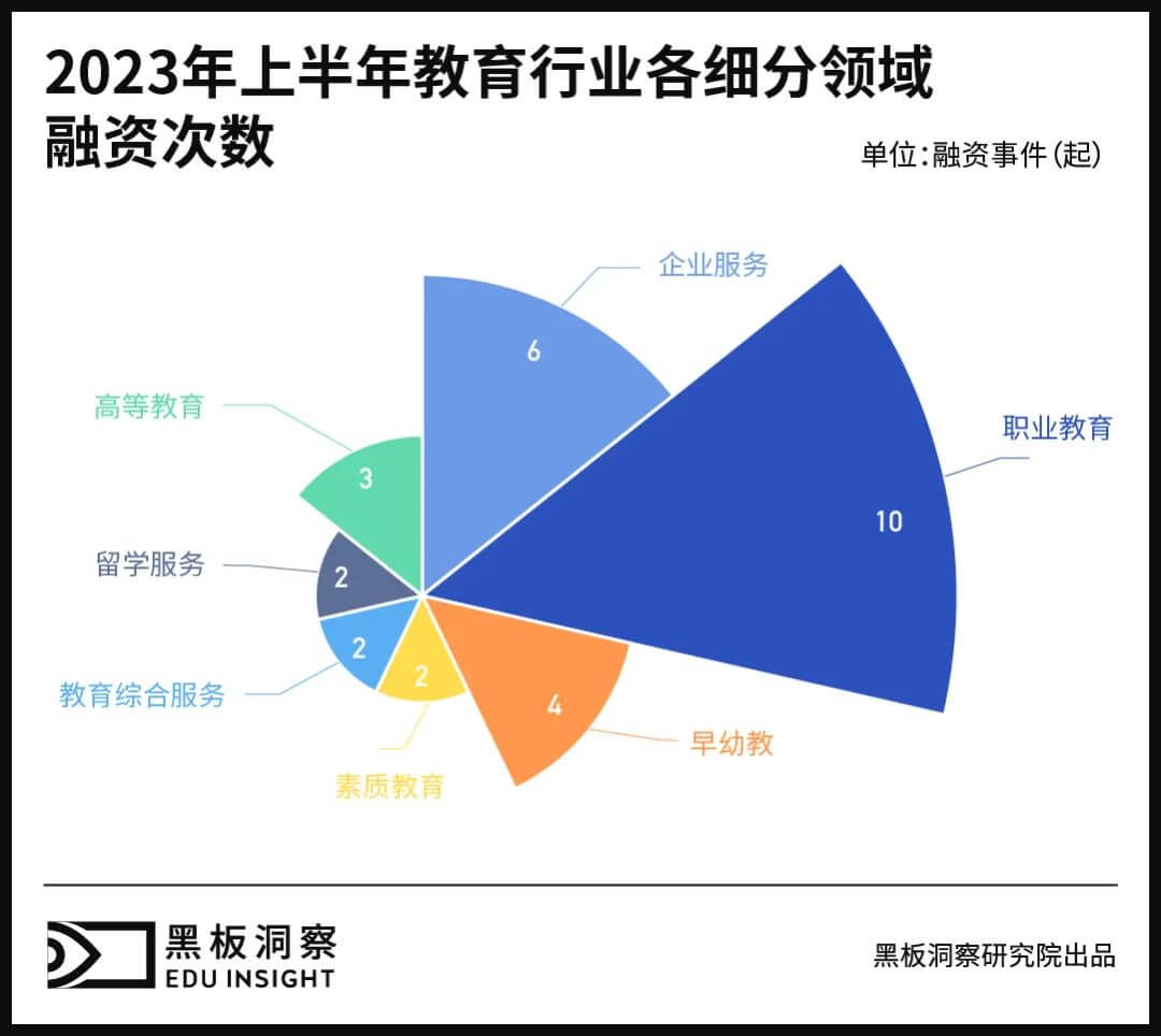 2023上半年中国教育行业融资风向报告，创投圈的钱都去哪了？-黑板洞察官网