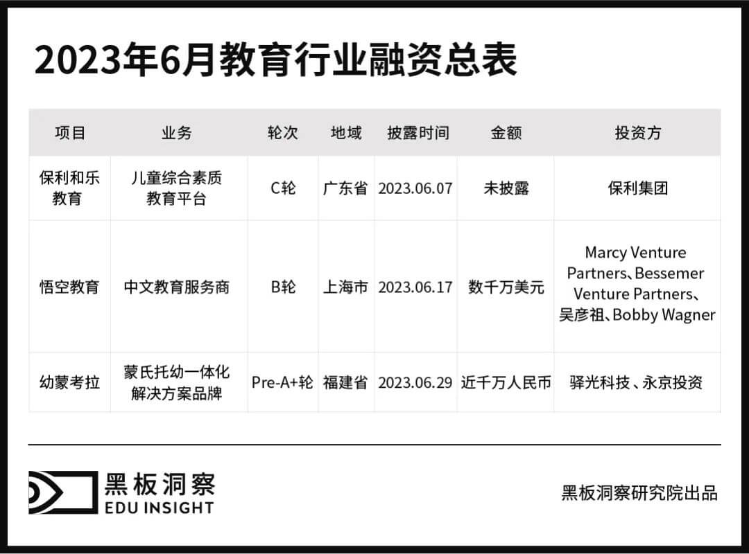 6月教育行业融资报告：3家企业共融资2.24亿元，全部来自东南沿海-黑板洞察