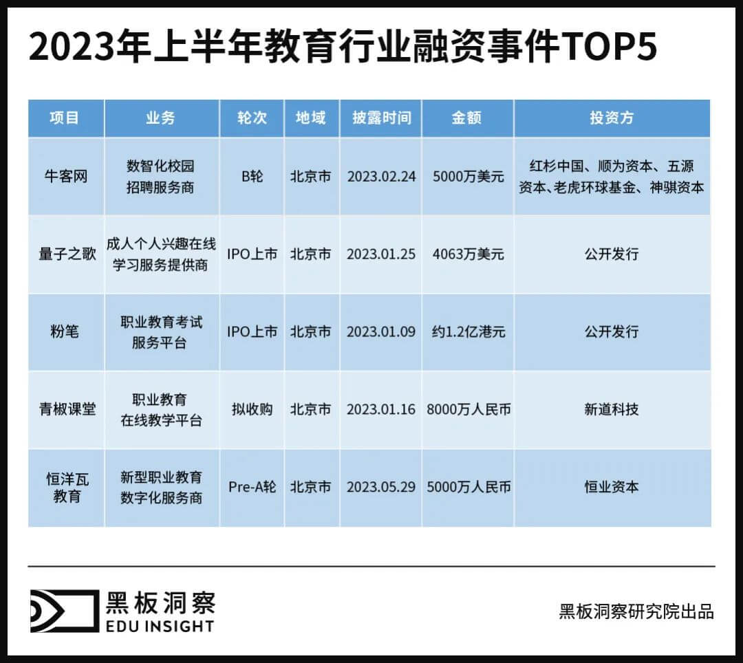 2023上半年中国教育行业融资风向报告，创投圈的钱都去哪了？-黑板洞察官网