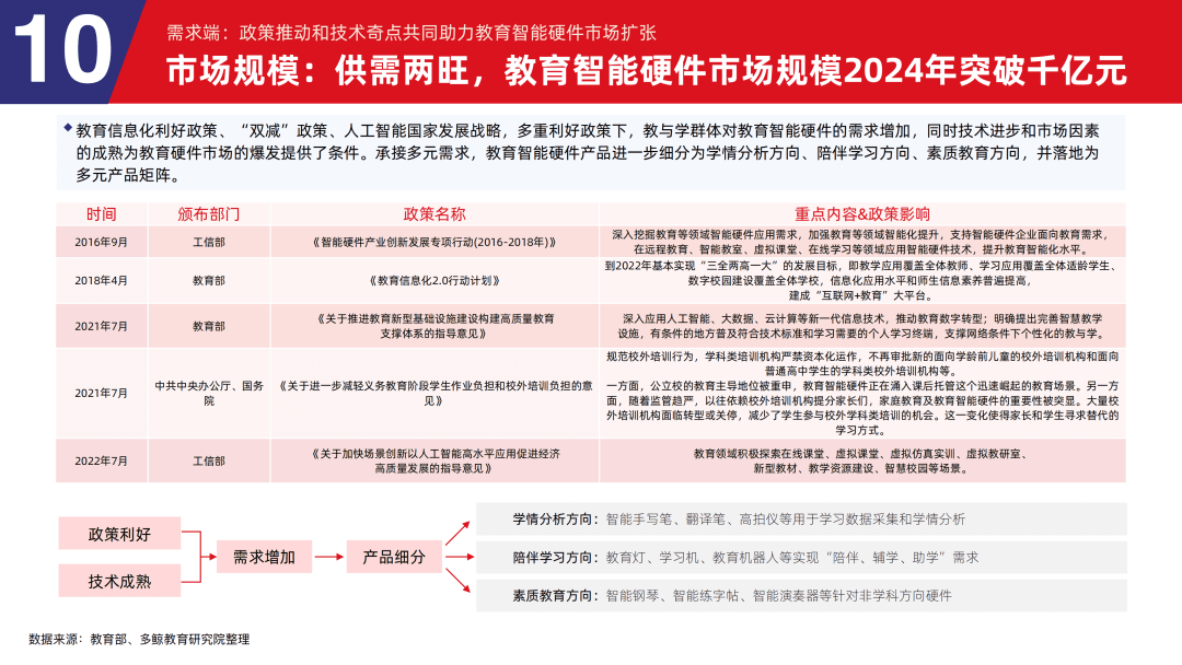 多鲸行研 | 2024 中国教育智能硬件行业发展趋势报告-黑板洞察