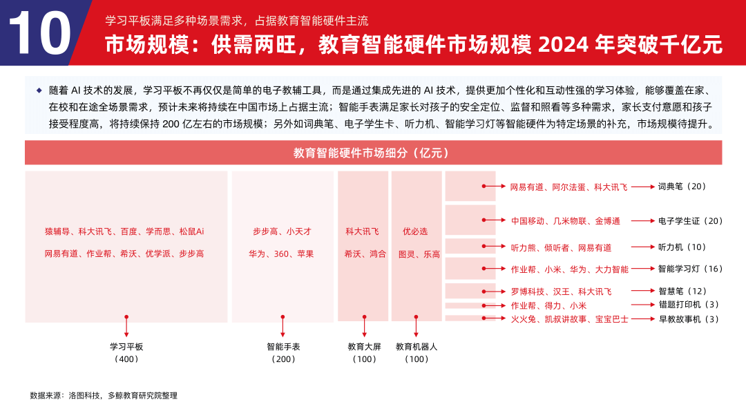 多鲸行研 | 2024 中国教育智能硬件行业发展趋势报告-黑板洞察